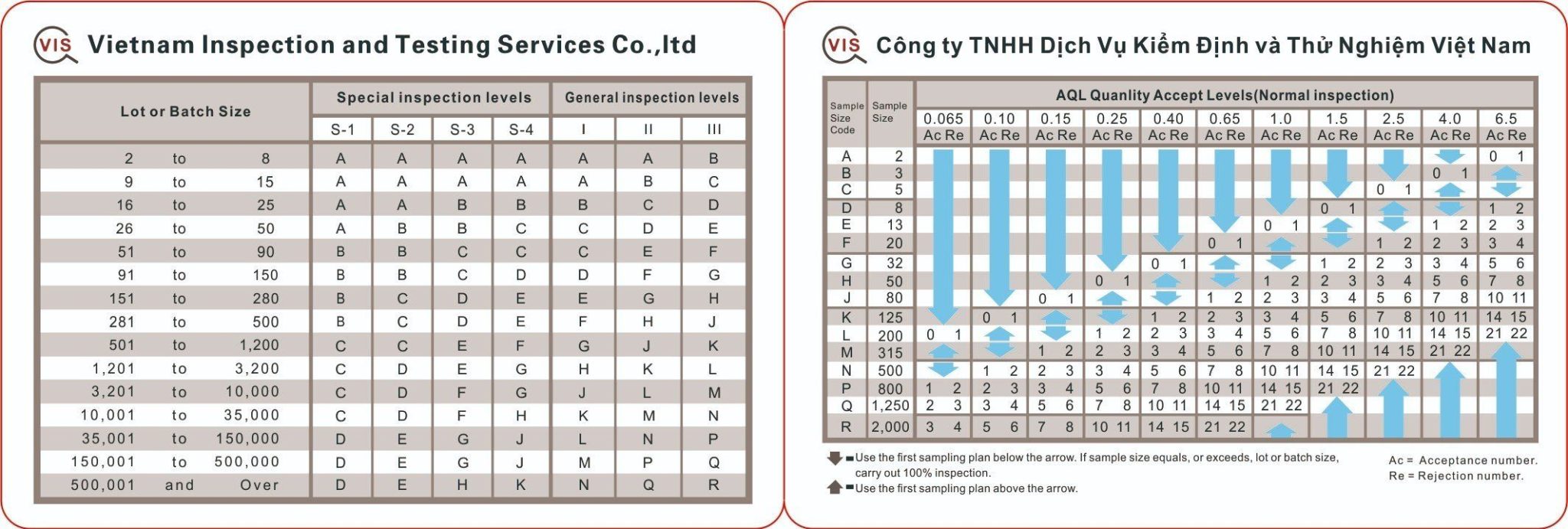 How to read aql sampling plan vis