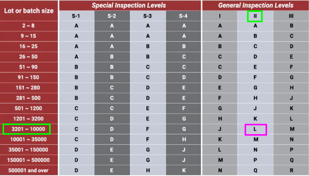 How To Read Aql Sampling Plan Vis